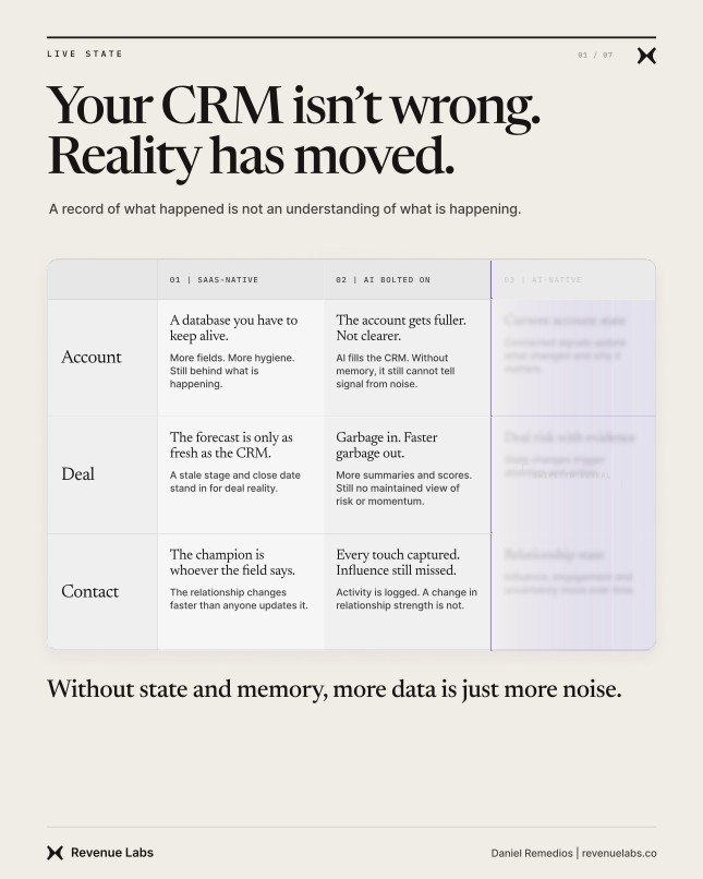 Live State comparison showing that CRM records can become stale as account, deal, and contact reality changes.
