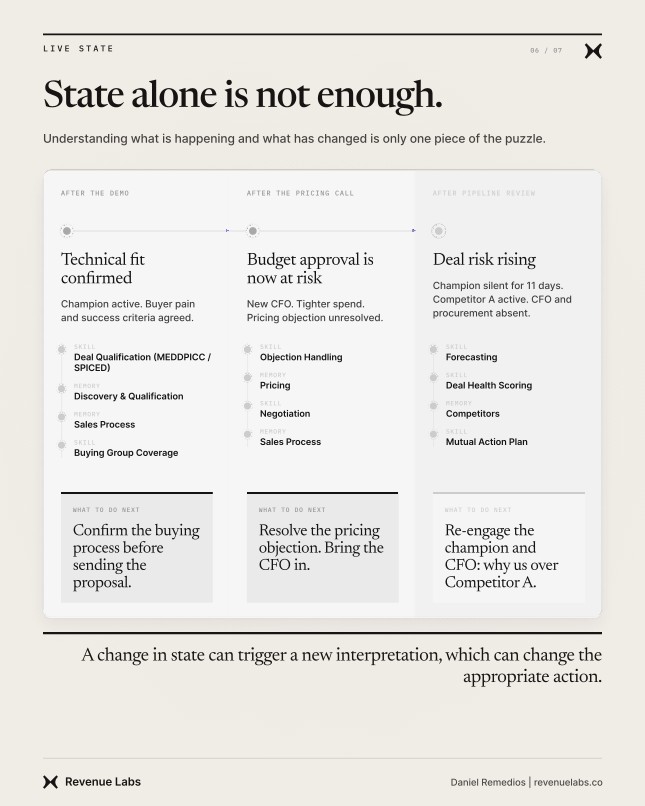 Three-stage deal timeline showing changing state triggering different interpretations, skills, and next actions.