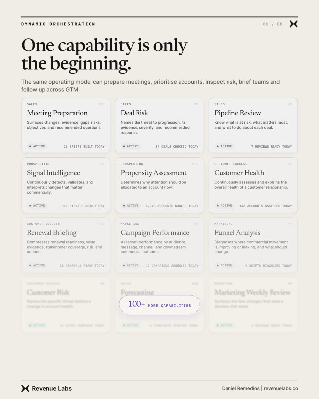 Capability catalogue showing meeting preparation alongside deal risk, pipeline review, prospecting, customer success, and marketing work.