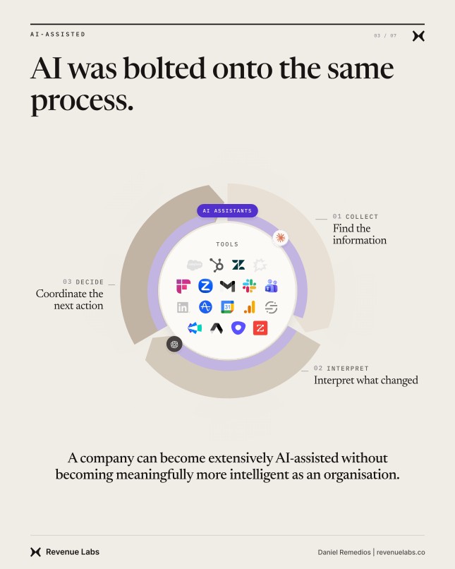 Circular process showing AI assistants added to the same fragmented collect, interpret, and decide workflow.