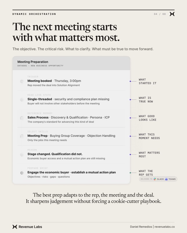 Meeting Preparation workflow turning a trigger, live state, memory, and skills into an economic-buyer action plan.