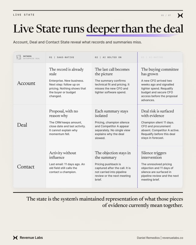 Table showing Live State revealing account, deal, and contact changes that records and summaries miss.