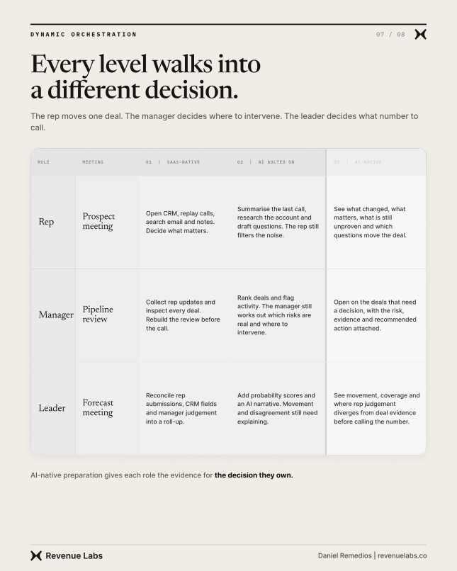 Table showing reps, managers, and leaders using AI-native preparation for different commercial decisions.