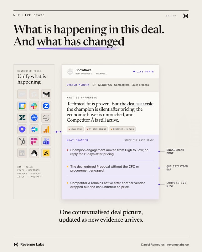 Live State deal view combining connected tools with current risks, engagement changes, and qualification gaps.