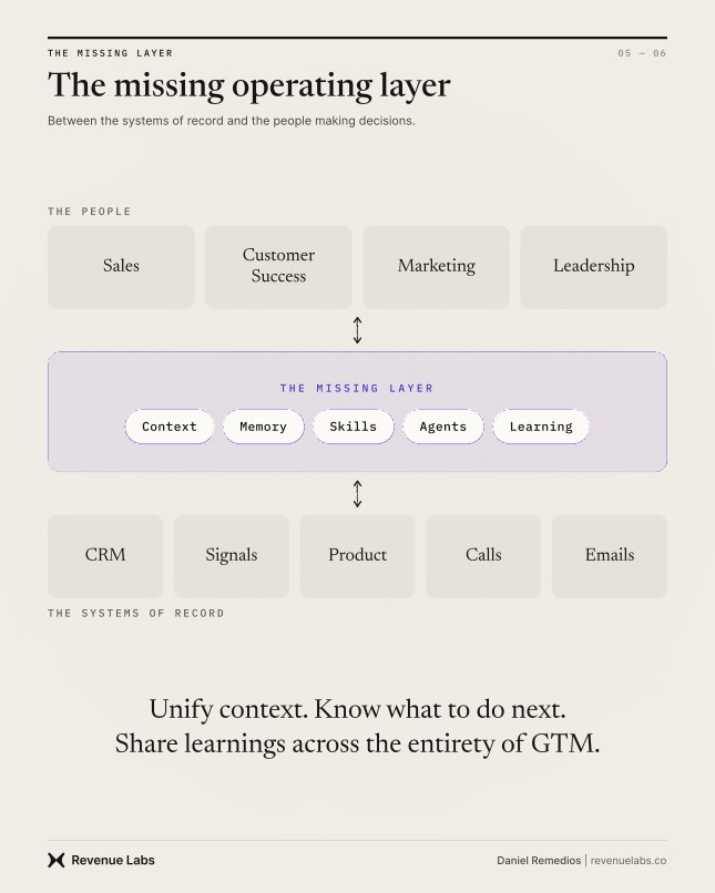 Operating-layer diagram connecting people to systems of record through Context, Memory, Skills, Agents, and Learning.