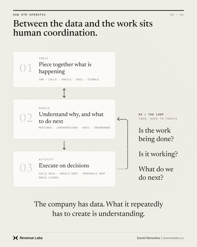 Human coordination loop between tools, people, activity, and repeated questions about whether work is effective.