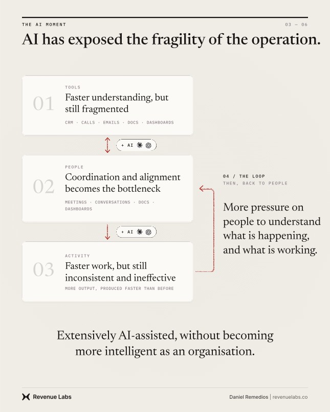 AI added to fragmented tools and activity while people remain the coordination bottleneck.