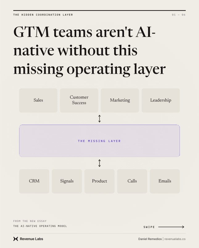 Diagram placing a missing operating layer between GTM teams and fragmented systems of record.