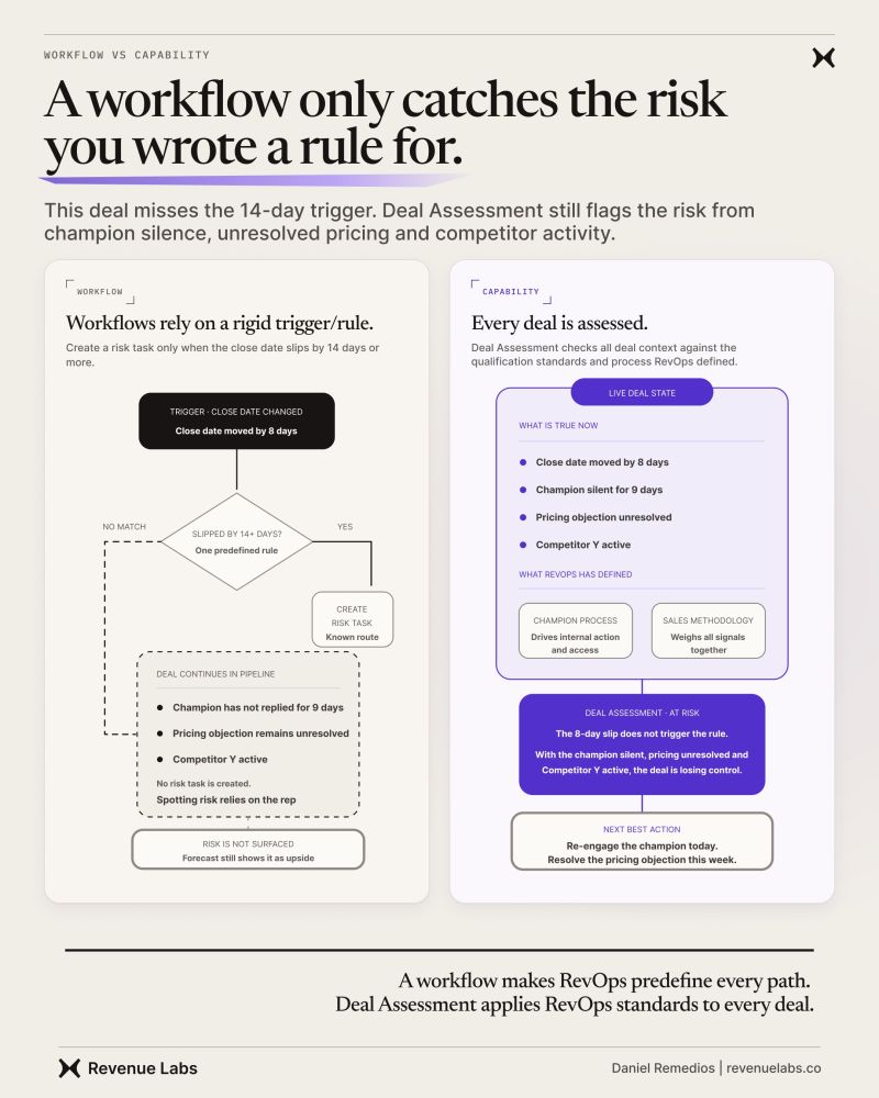 Comparison of a rigid close-date workflow with a Deal Assessment capability that combines deal-state signals to surface risk and recommend the next action.