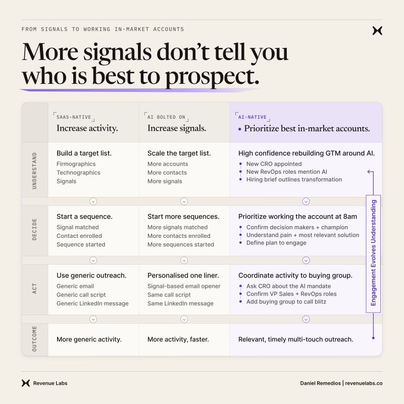 Matrix comparing SaaS-native, AI-assisted and AI-native prospecting across understanding, decision, action and outcome.