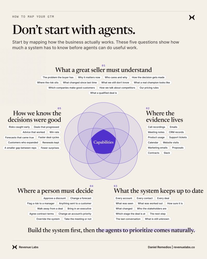 Five-question map for designing an AI-native GTM system around seller understanding, evidence, maintained state, human judgement, outcomes and capabilities.