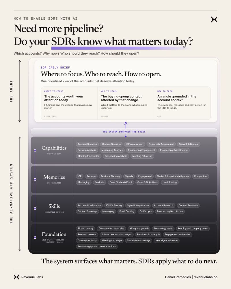 Diagram asking whether sales development representatives know what matters today. It shows a daily brief for where to focus, who to reach and how to open above stacked sections labelled Capabilities, Memories, Skills and Foundation.