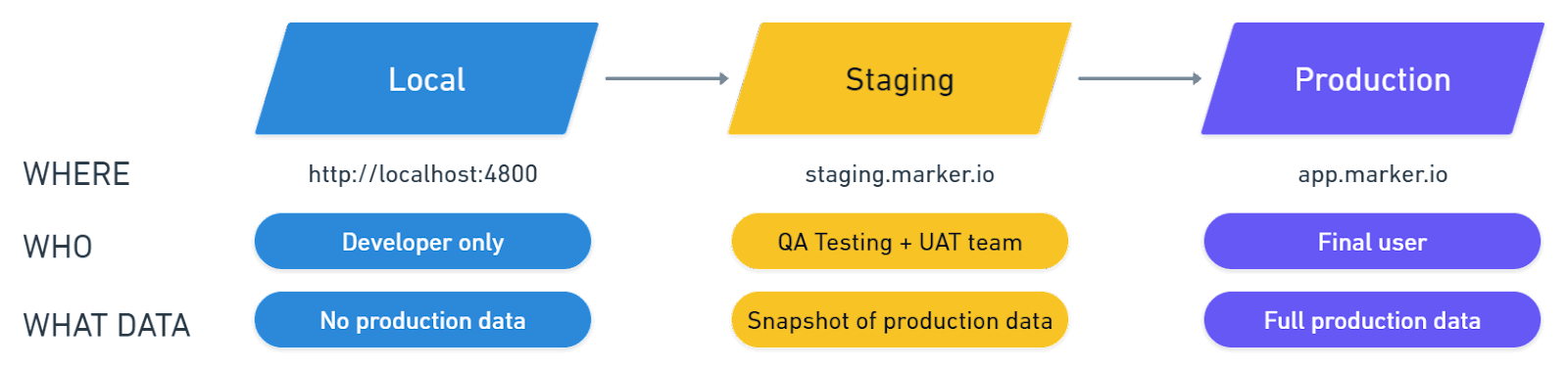 Differences between local, staging, and production environments.