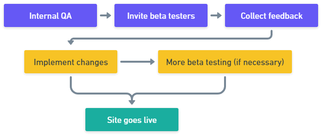 The different phases of beta testing: inviting testers, collecting feedback, implementing changes, and repeating.