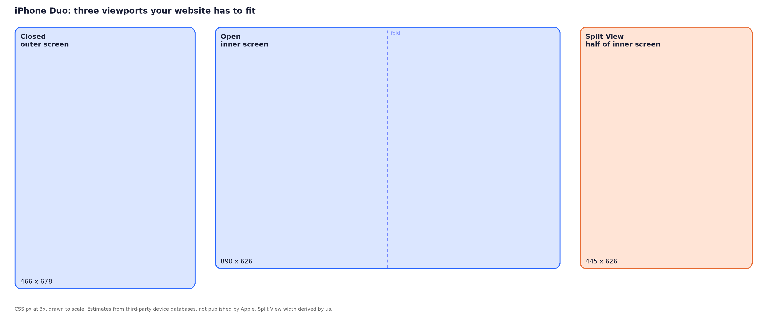 The three iPhone Duo viewports drawn to scale: closed 466 x 678, open 890 x 626 with the fold marked, Split View 445 x 626.
