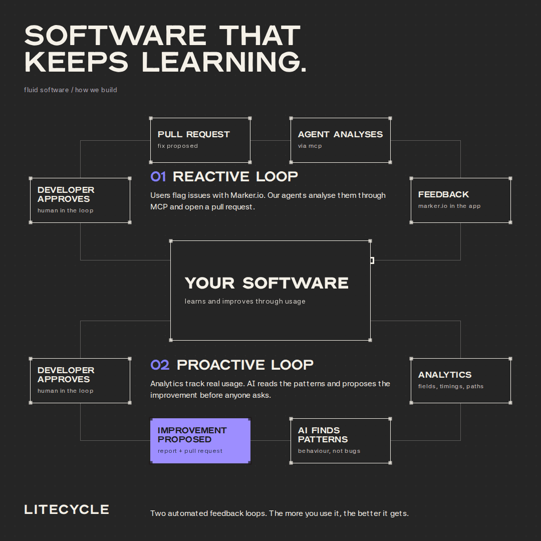 Litecycle's AI workflow