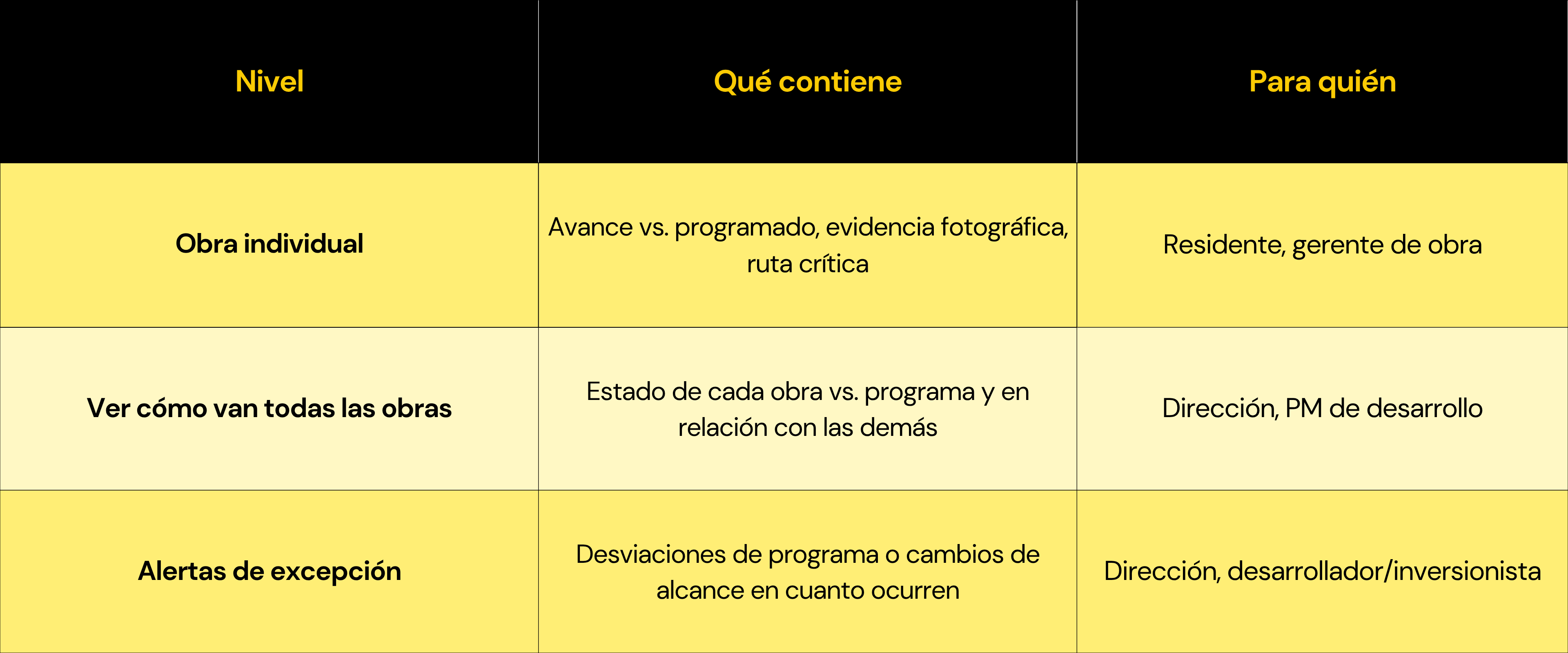 qué contiene cada nivel de reporte