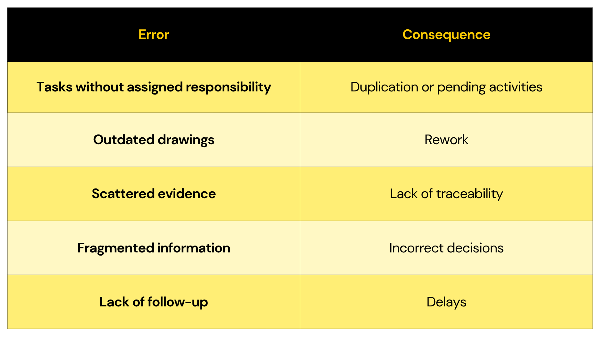 table errors