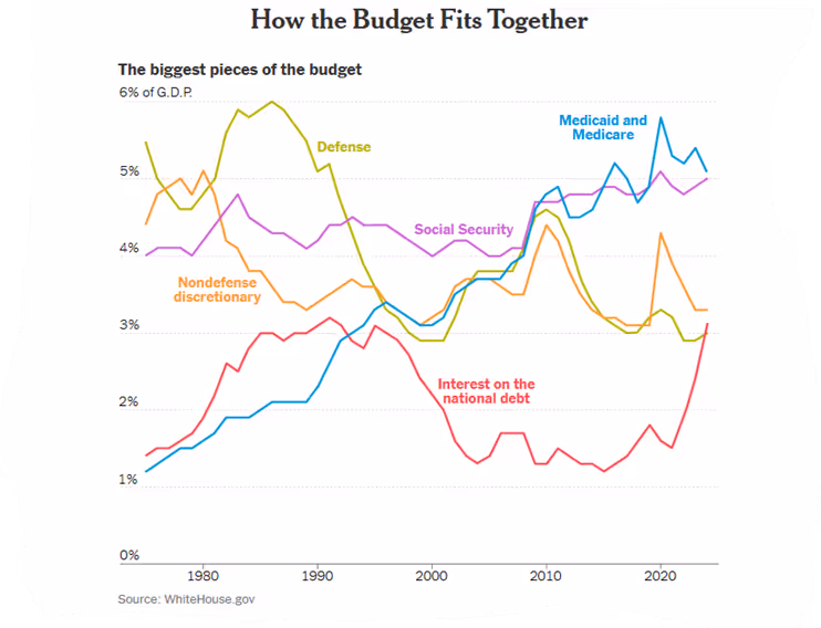 A graph of different colored lines
