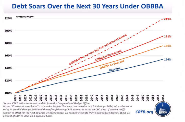 A graph with different colored lines