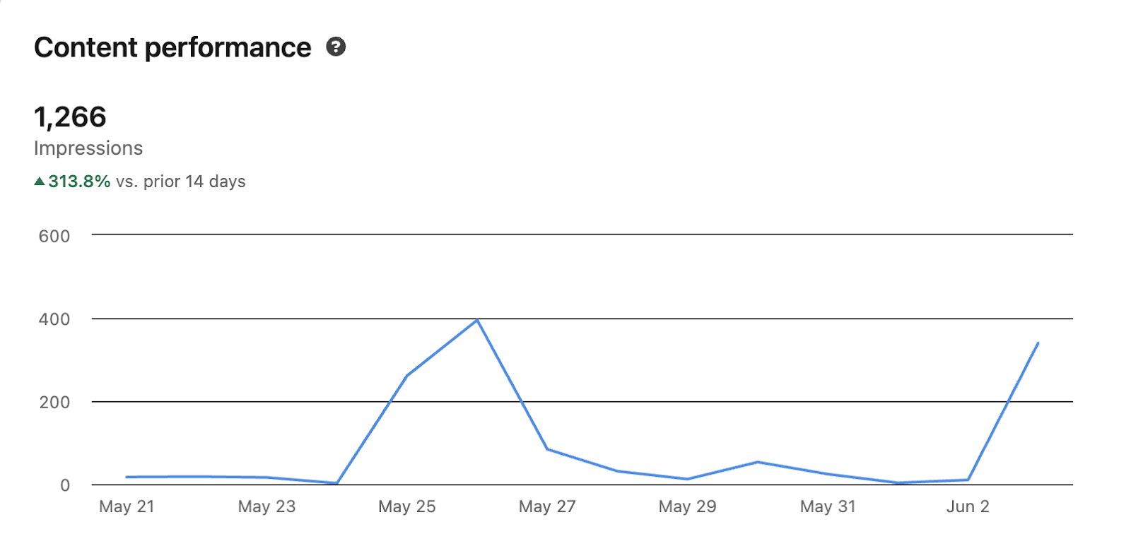 linkedin metrics impressions