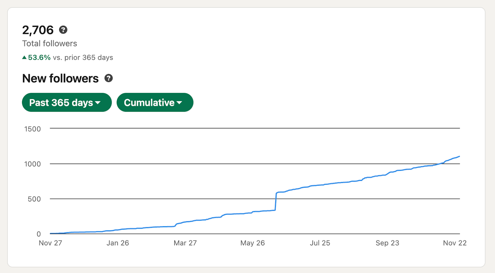linkedin followers after using podawaa