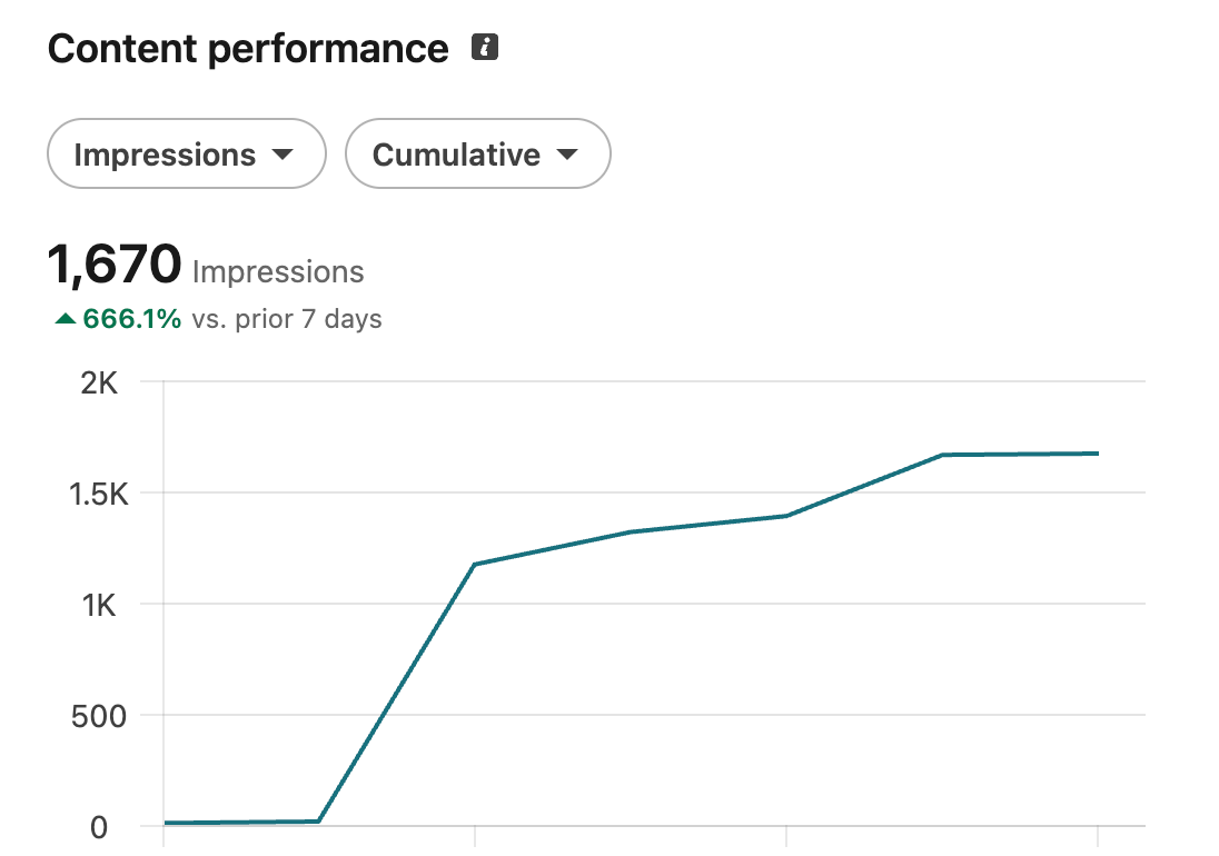 content performance on linkedin graph