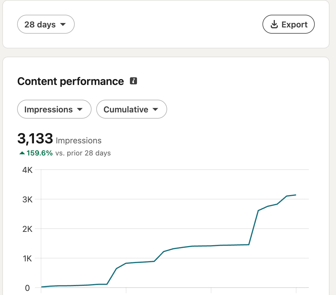 linkedin content performance