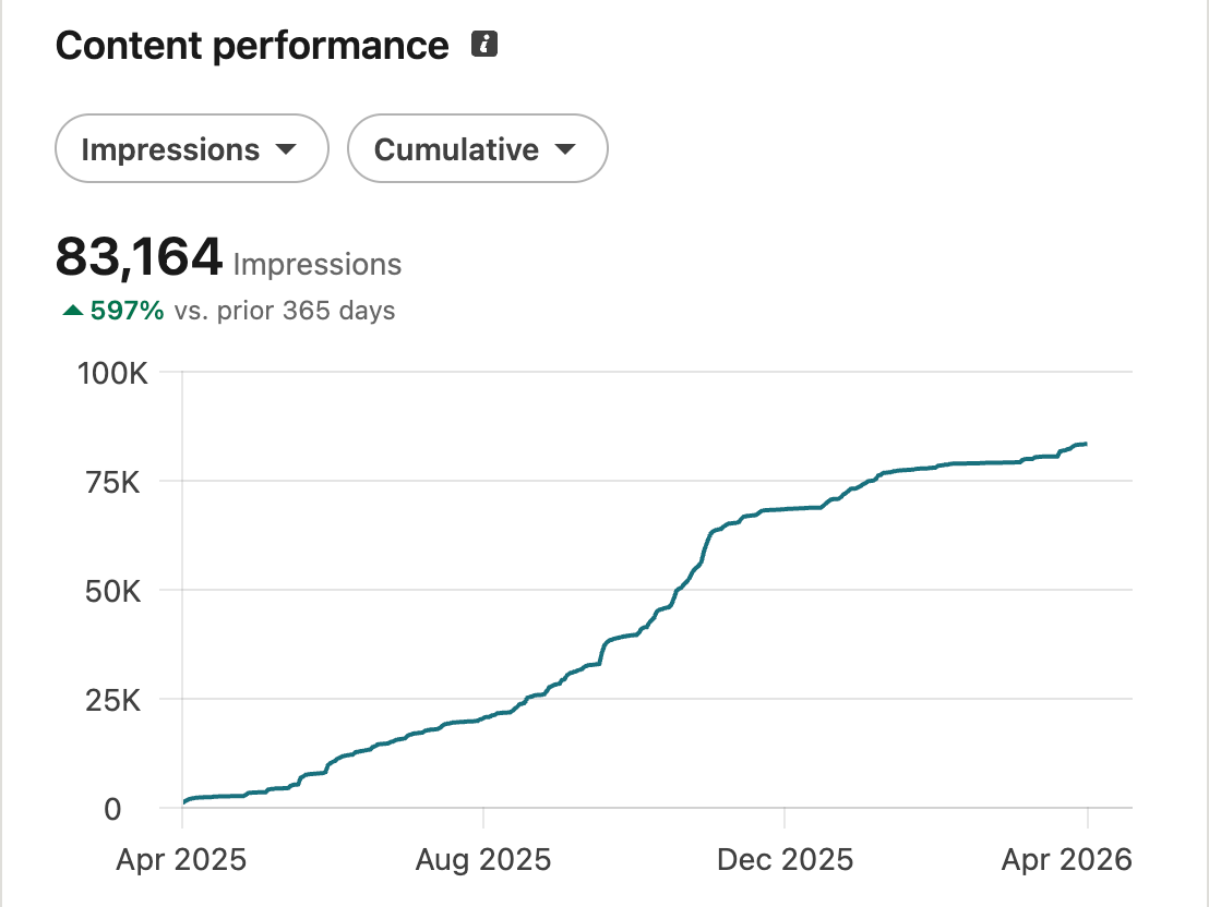 content performance linkedin