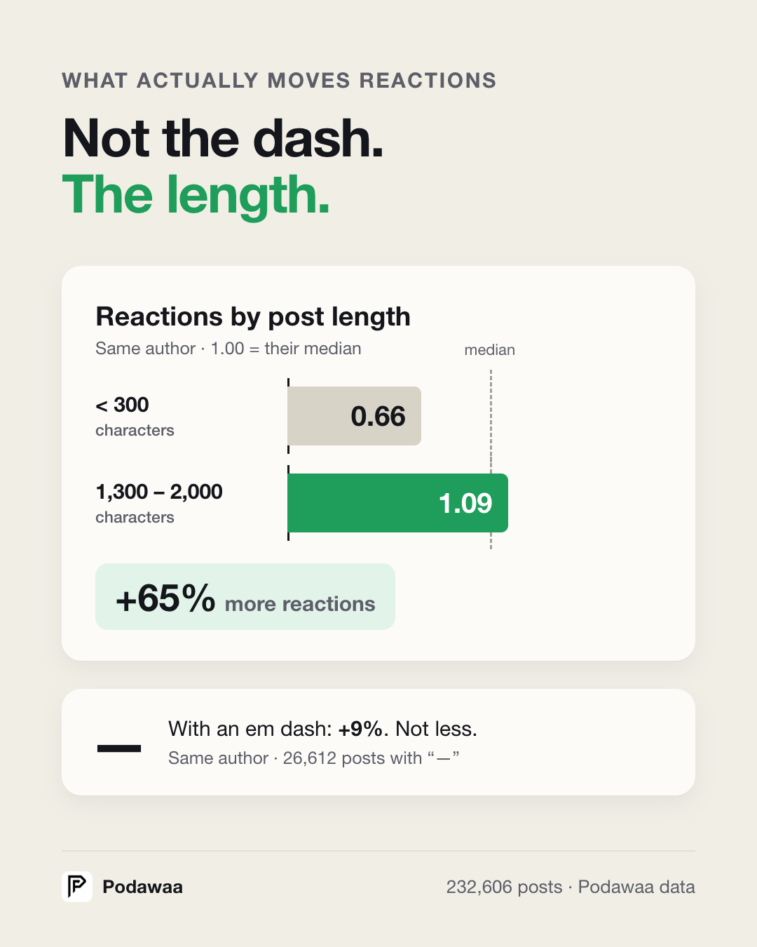 Post length gauge with the 1,300 to 2,000 character zone at +65%