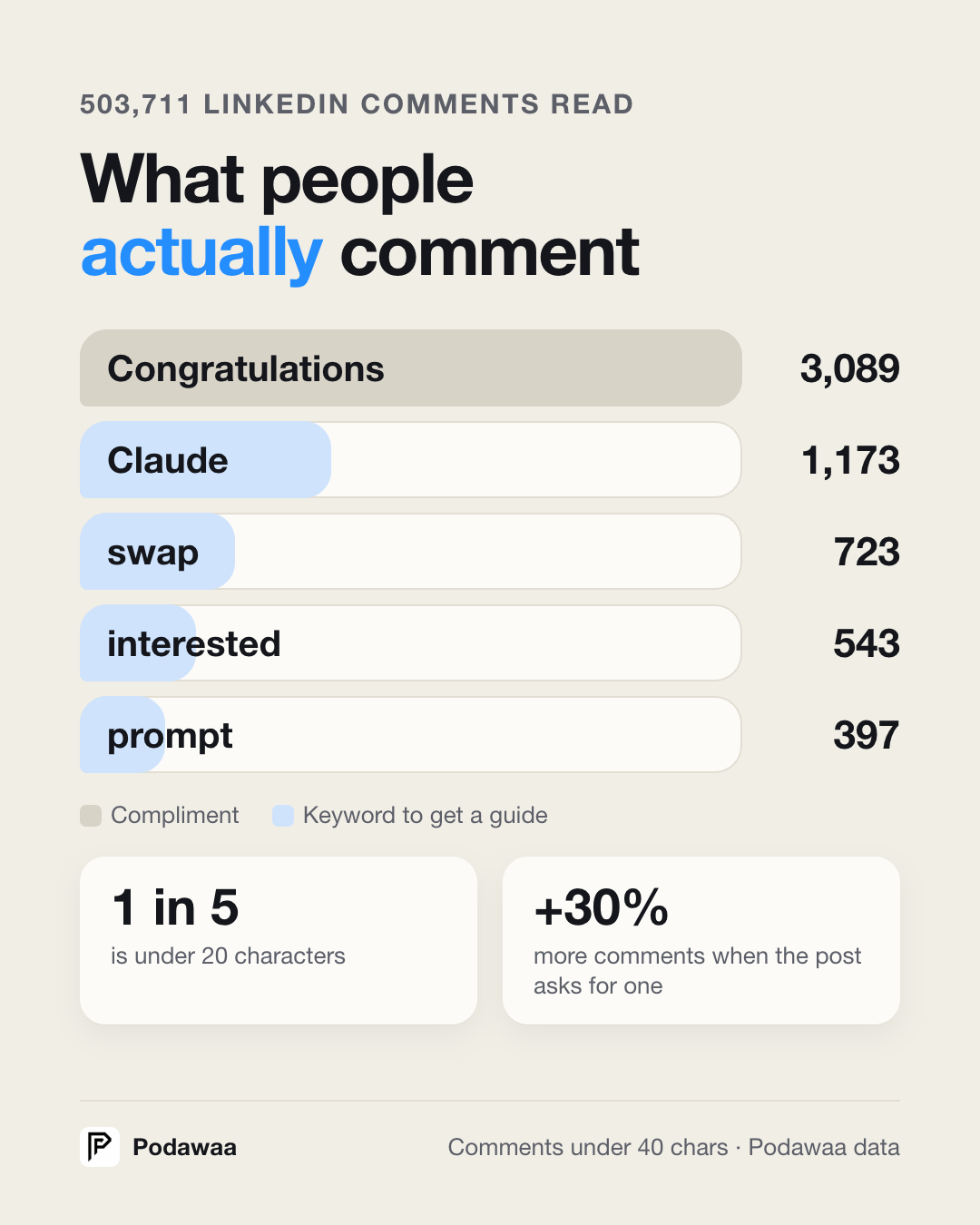 Top short LinkedIn comments as speech bubbles with counts
