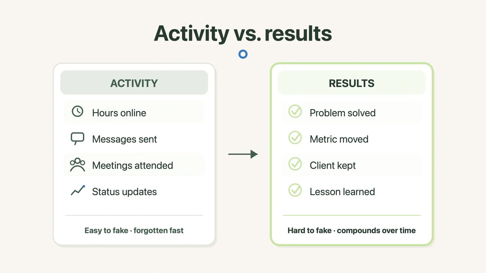 Diagram comparing activity (hours online, messages, meetings) with results (problem solved, metric moved)