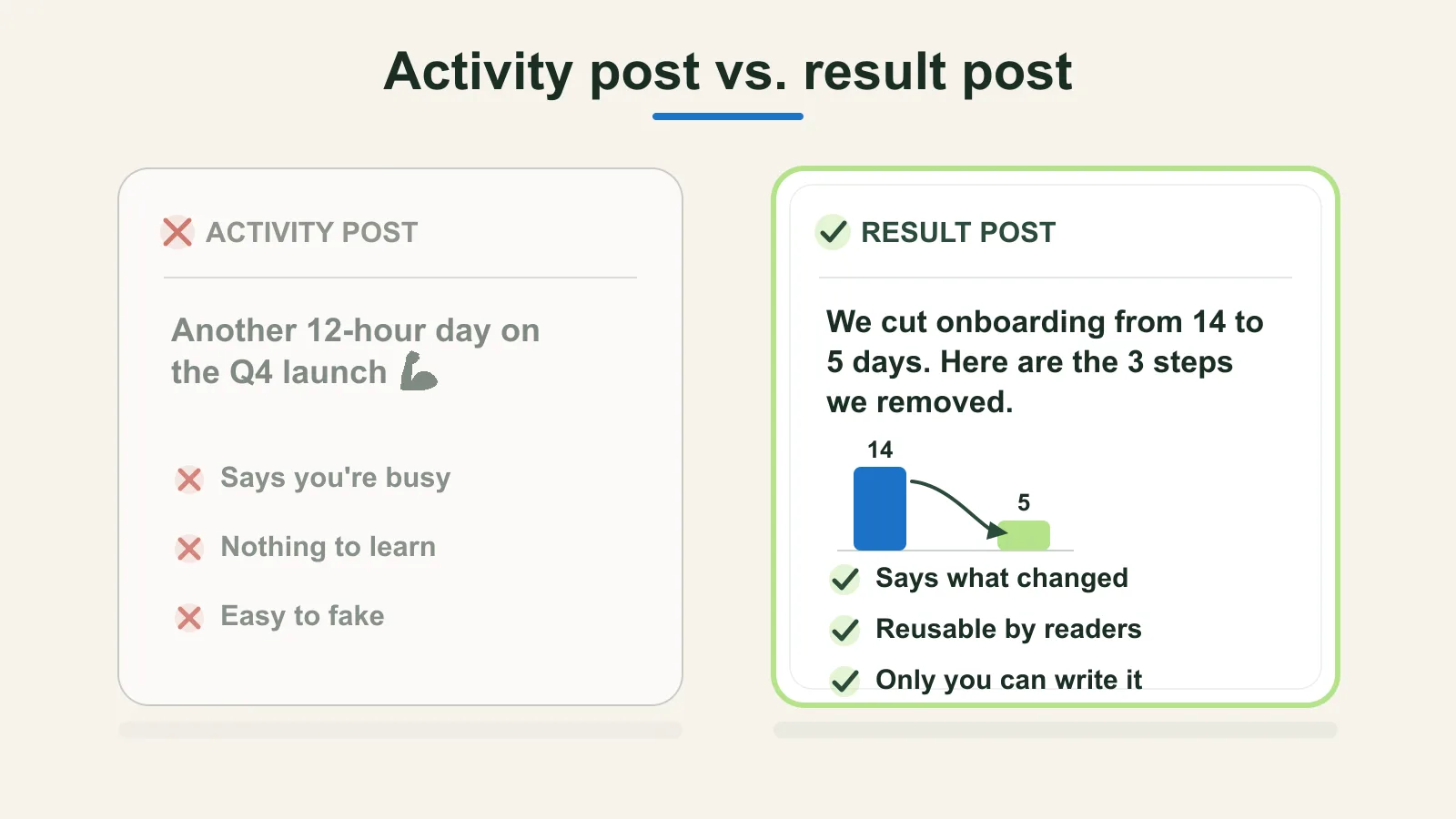 Side-by-side comparison of an activity post and a result post on LinkedIn
