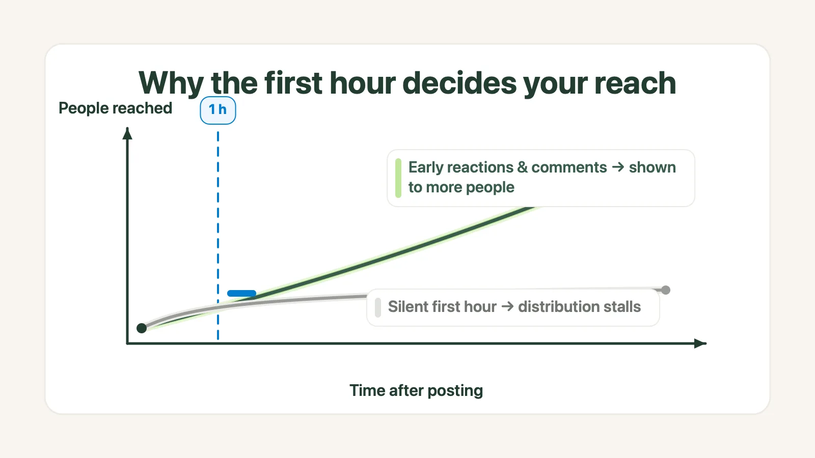 Chart of LinkedIn distribution: early engagement expands reach, a quiet first hour stalls it