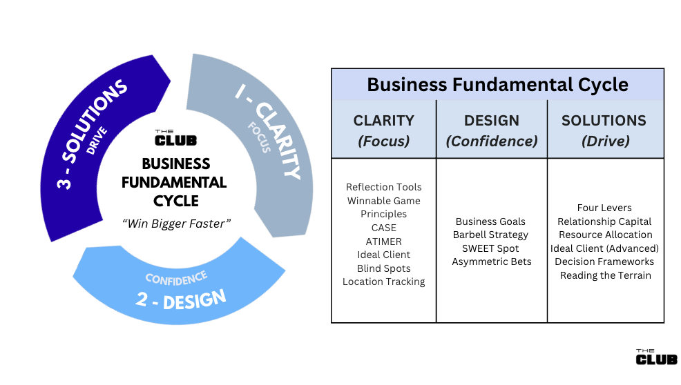 The Business Fundamental Cycle - Capital and Clarity