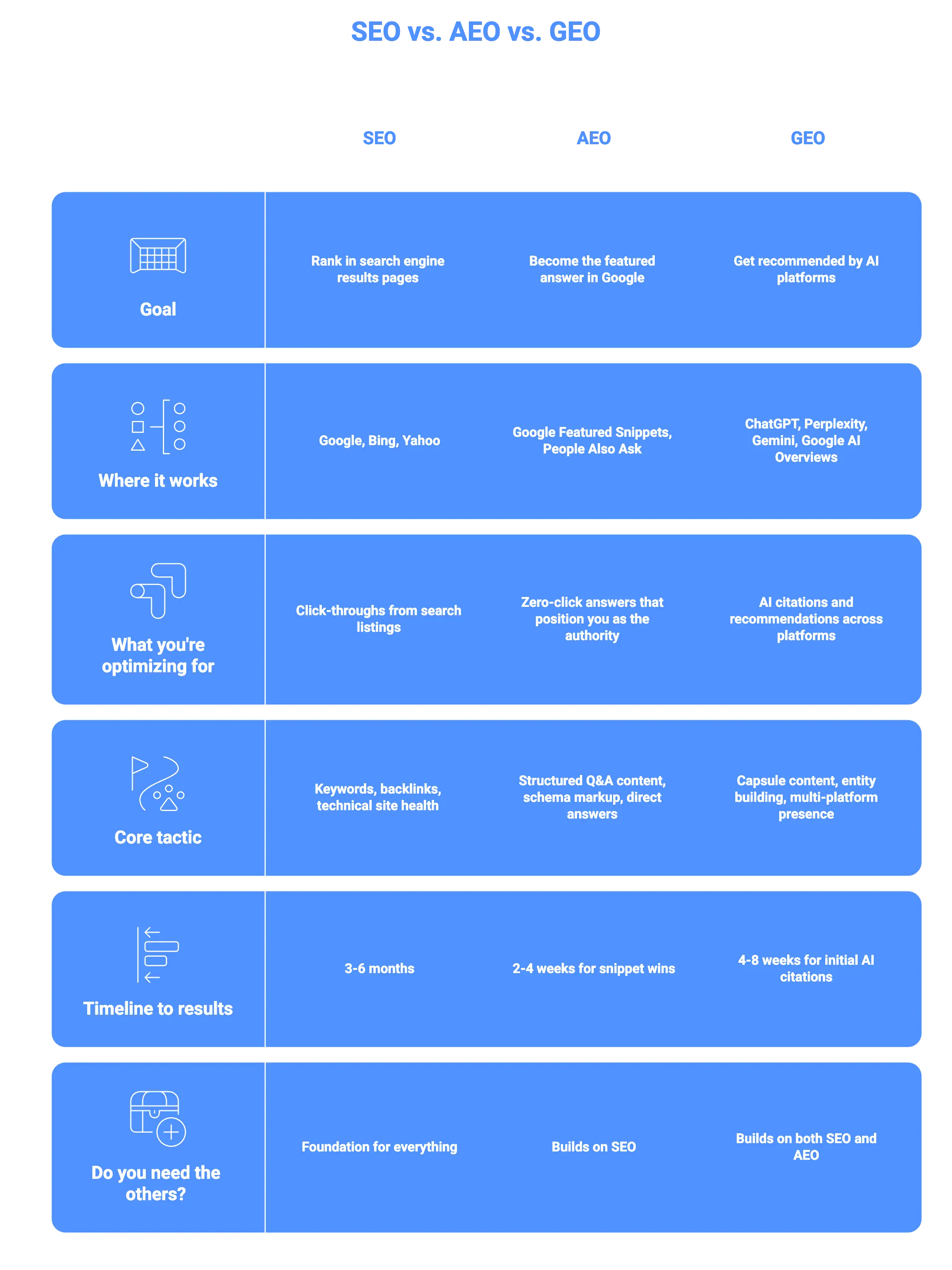 a table showing the differences between SEO, AEO & GEO