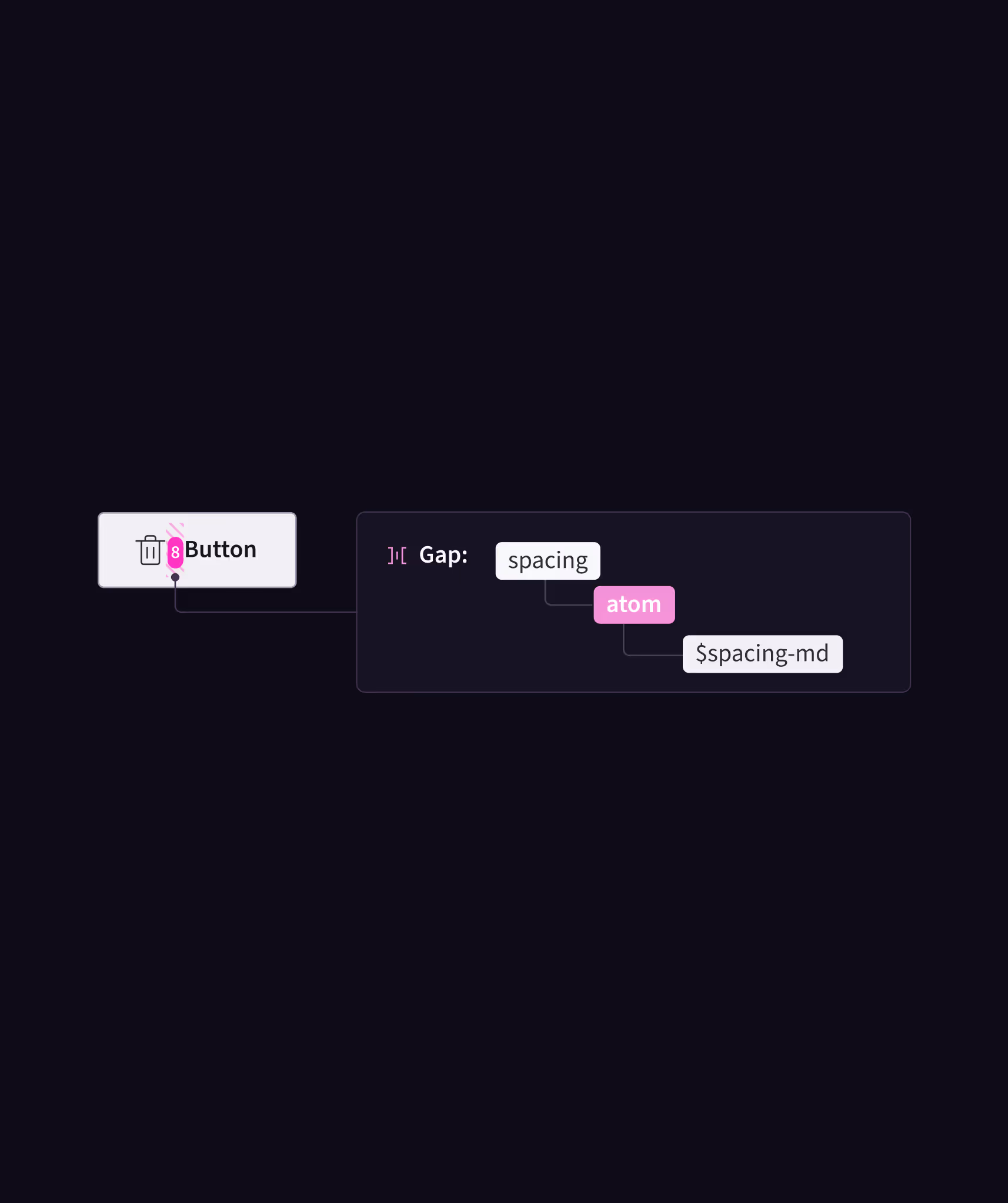 Diagramm zur Darstellung eines Designsystem-Tokens: Ein Button ist über eine Verknüpfung mit einem „Gap“-Wert verbunden. Dieser Wert basiert auf einem atomaren Spacing-Token mit der Bezeichnung $spacing-md. Visualisierung eines Tokensystems in einem UI-Designsystem, das strukturierte Abstände und Komponentenverbindungen zeigt.
