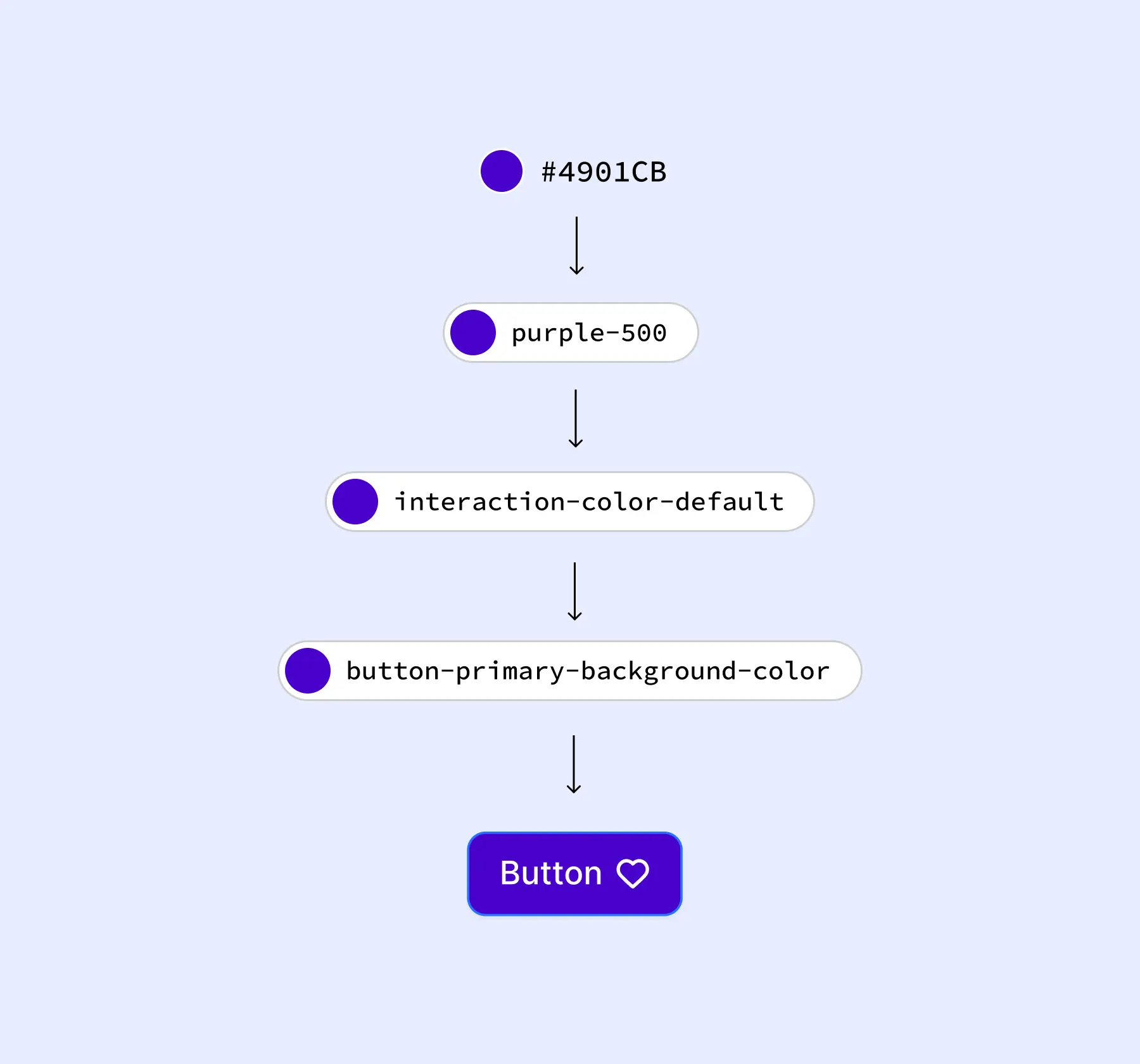 Design Components richtig benennen mit Figma Tokens
