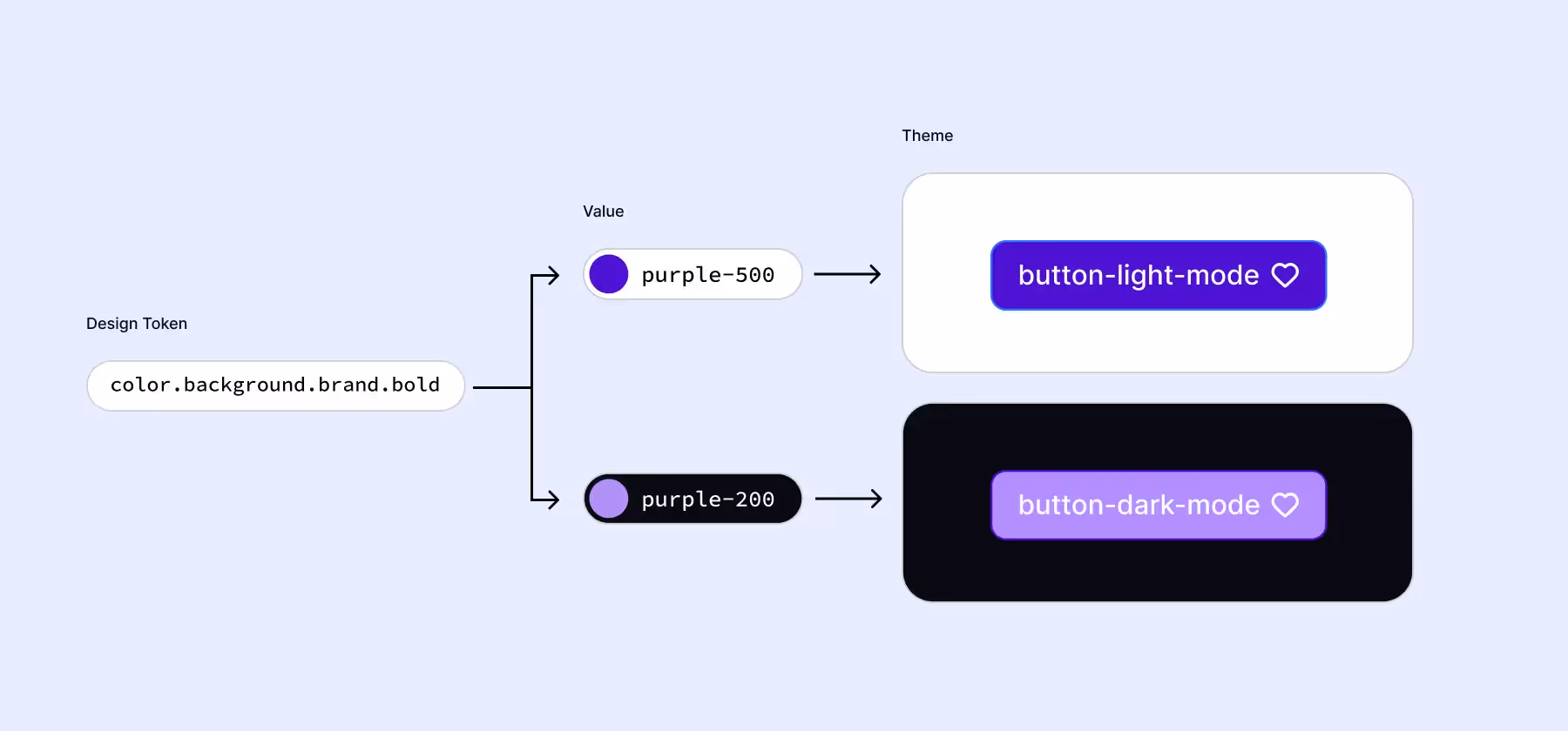 Design Tokens für Theming