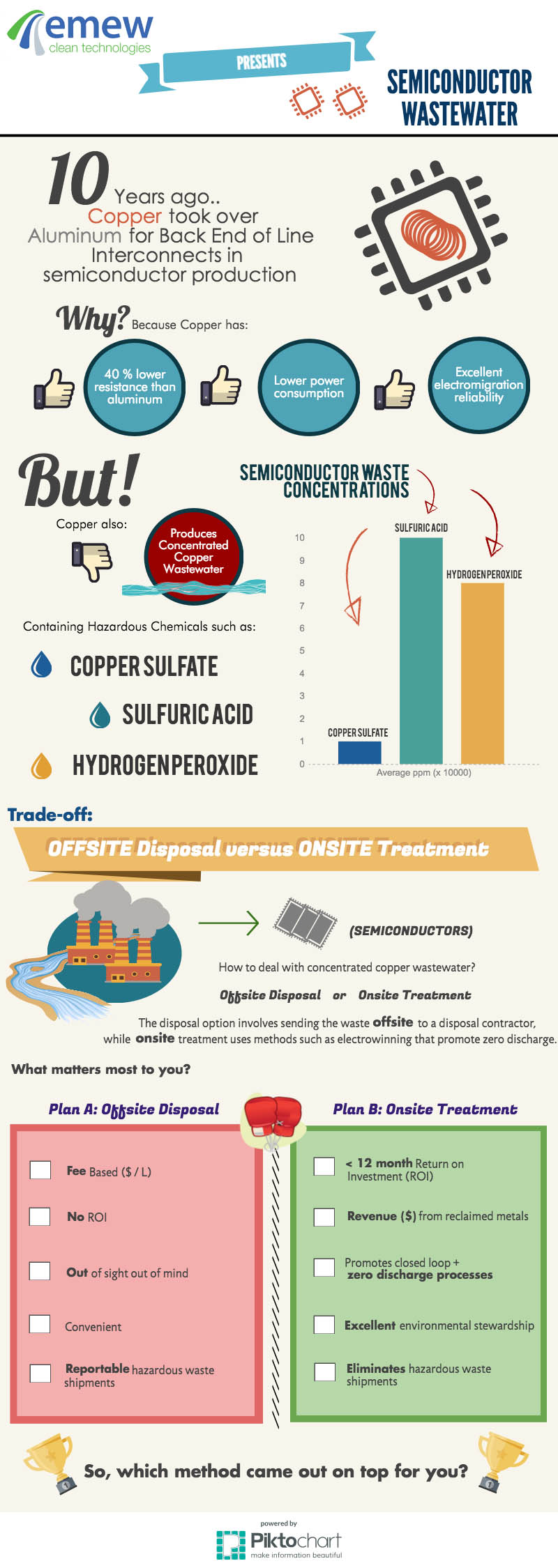 semiconductors wastewater