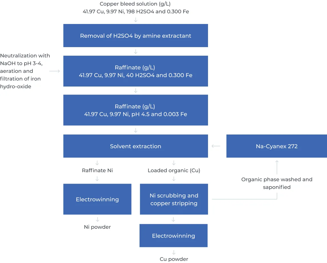 copper bleed solution processing