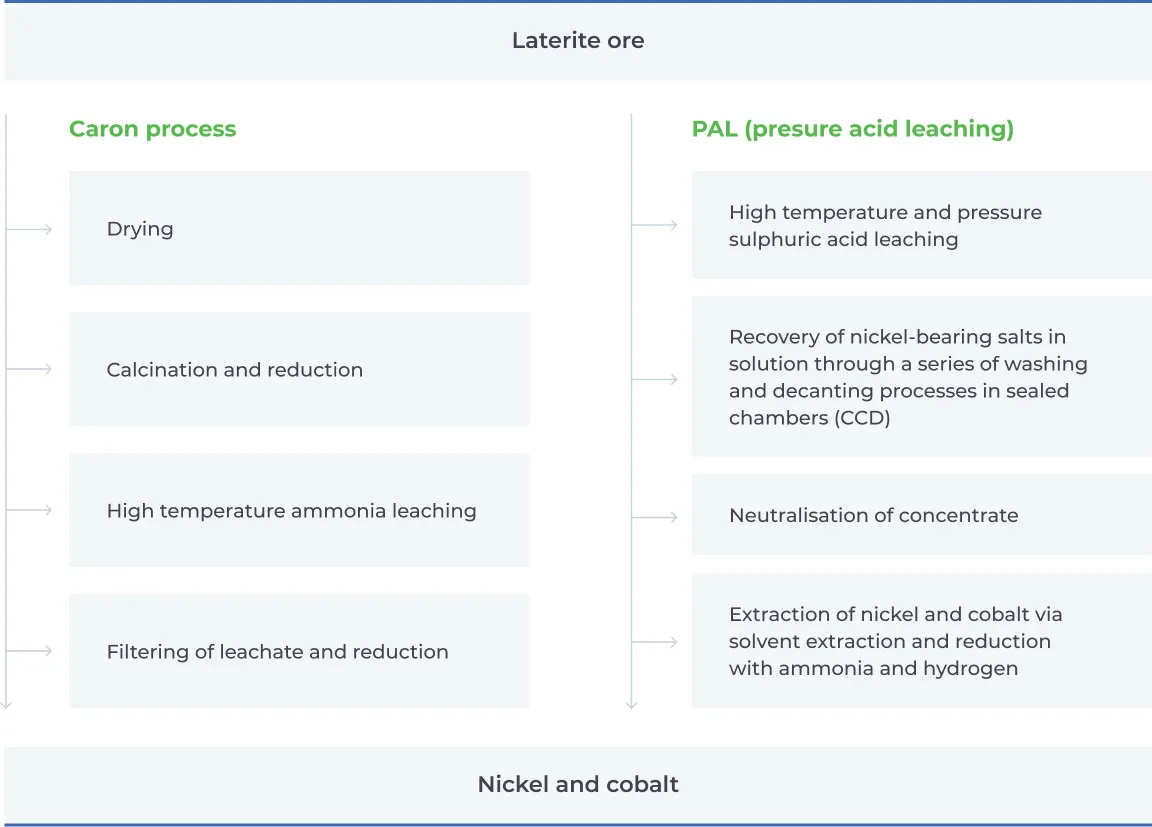 laterite ore processing