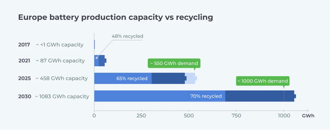 Europe battery production capacity vs recycling