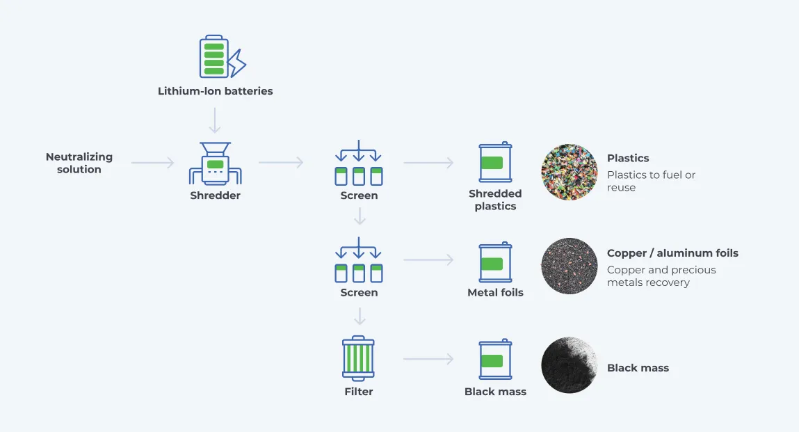 Li-ion Battery Recycling Process