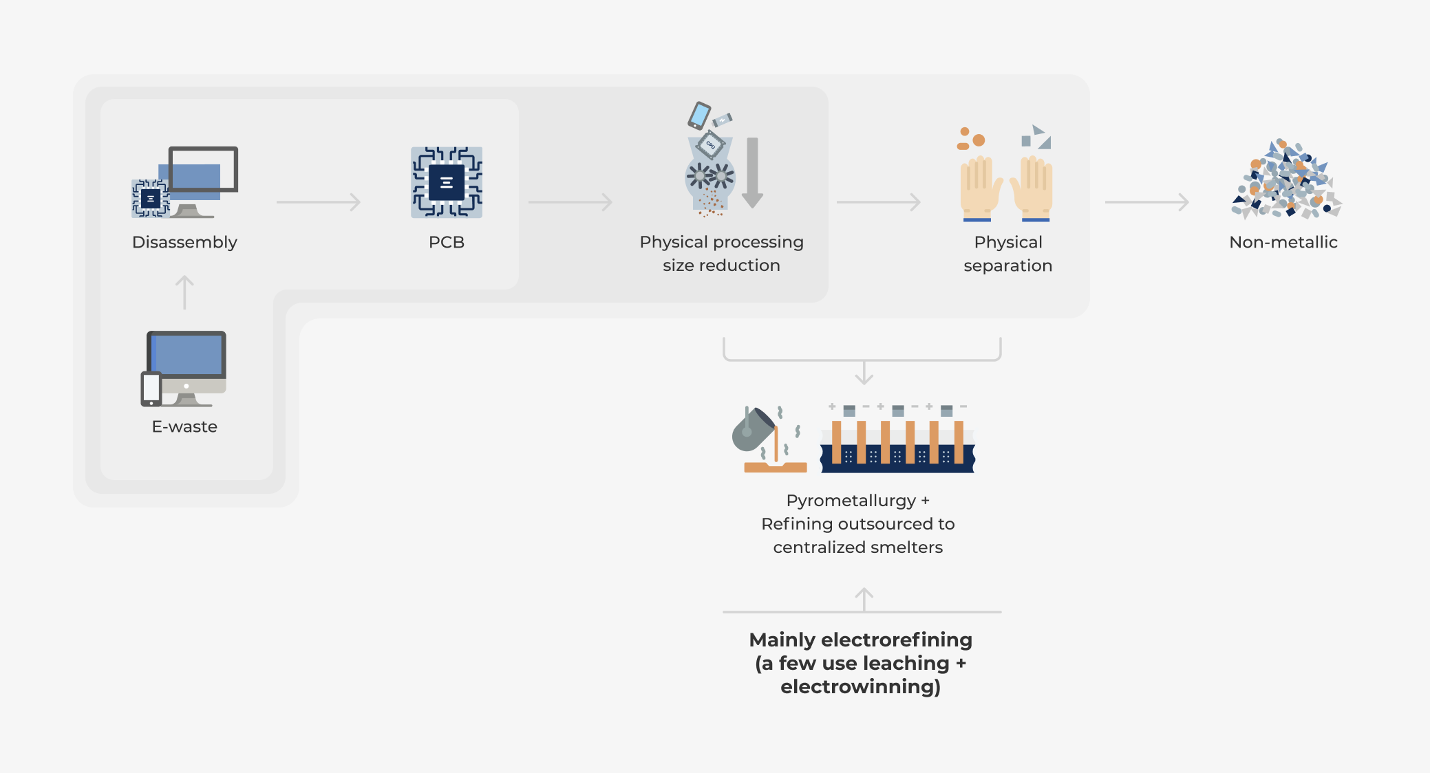 Copper from e-waste electrorefining process