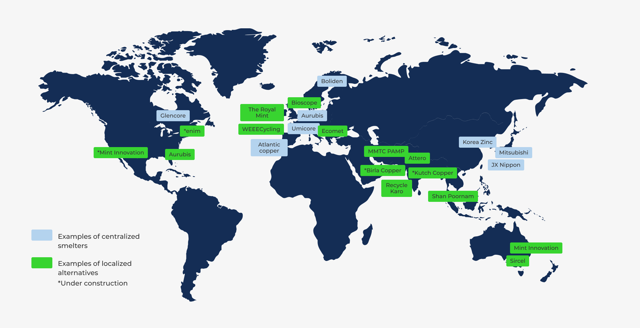 Examples of centralized smelters and localized alternatives