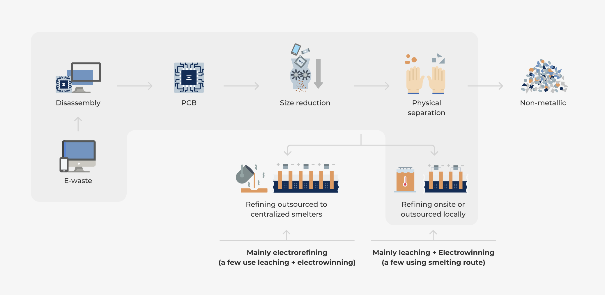 Leaching + electrowinning copper from e-waste recycling route
