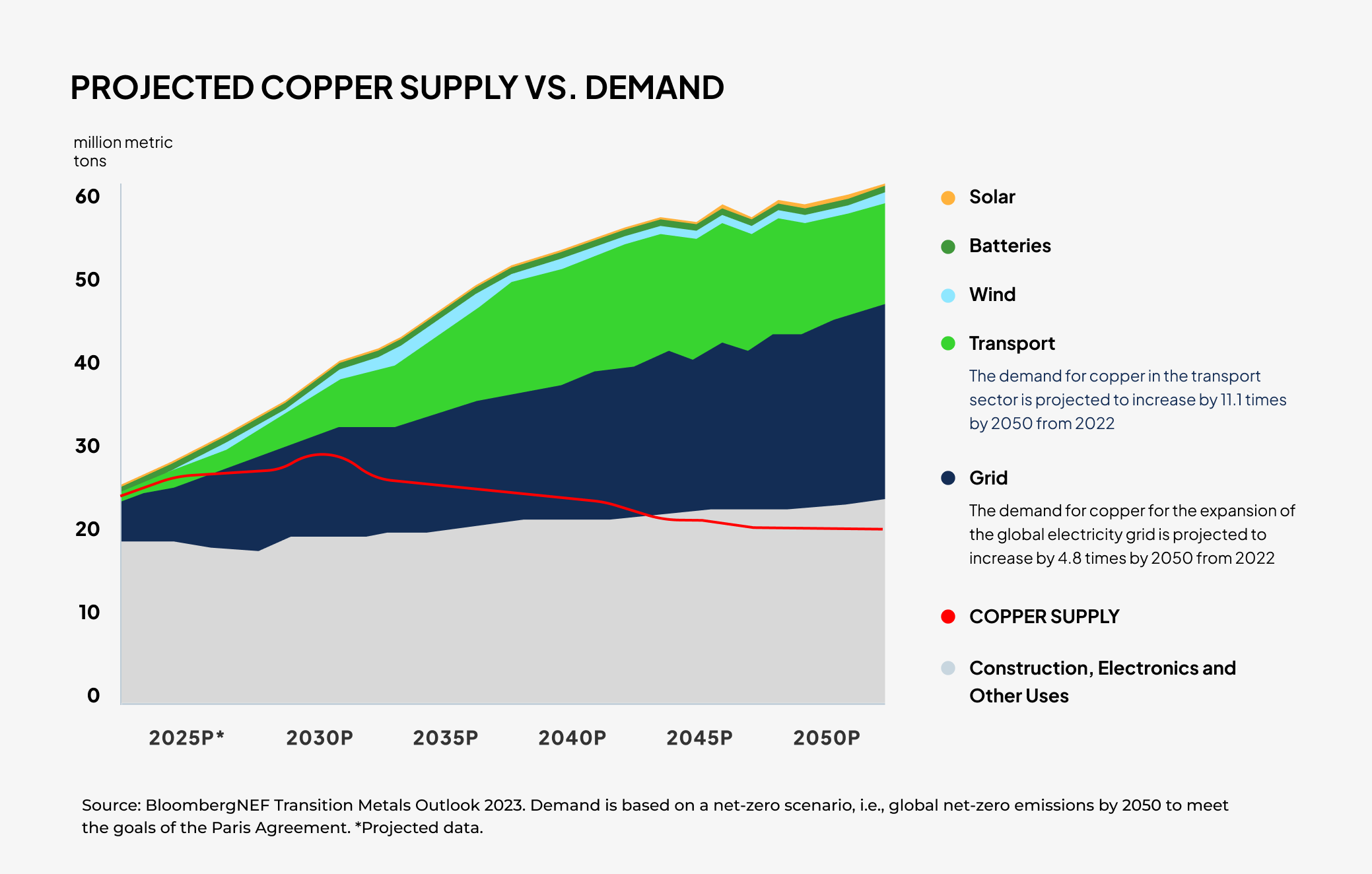 Projected copper supply vs demand by 2050