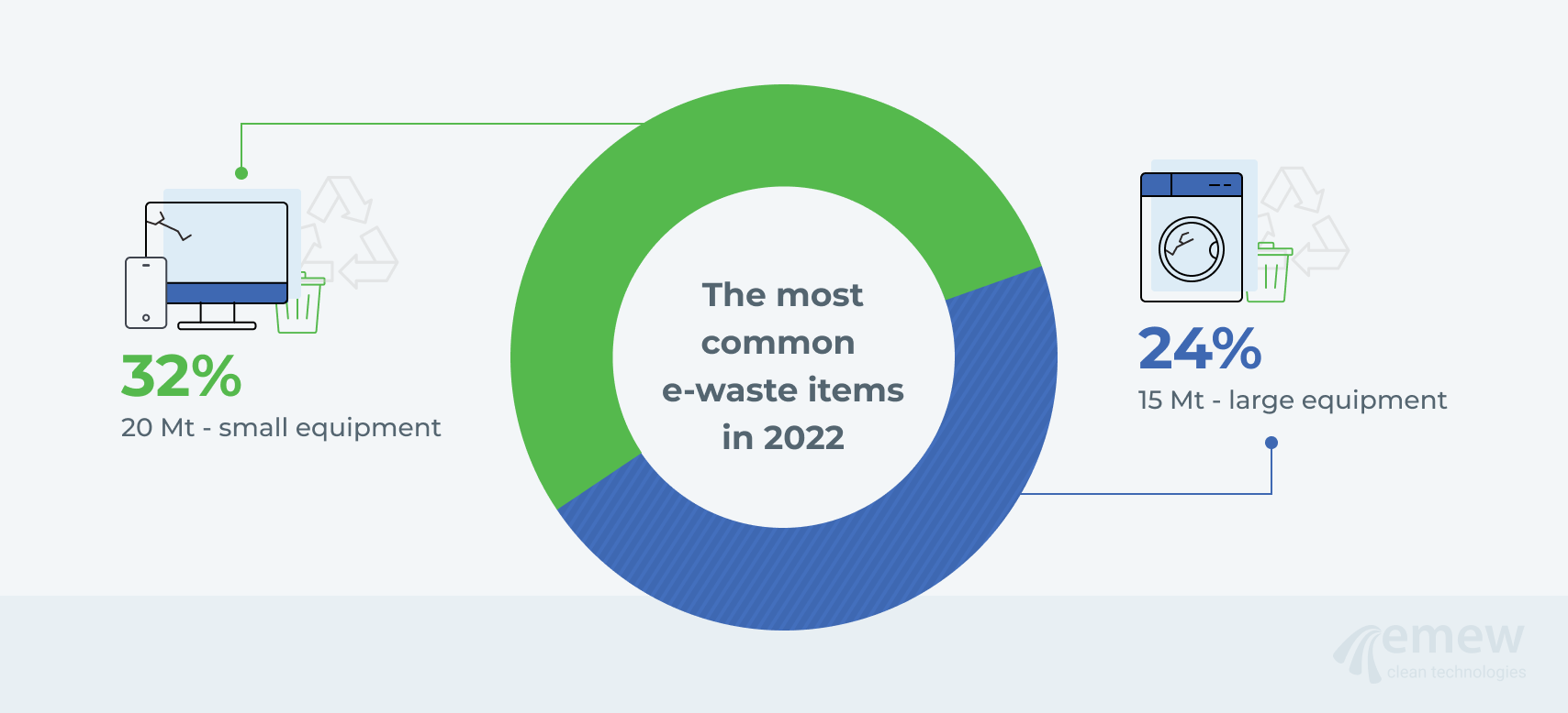 The most common e-waste items in 2022