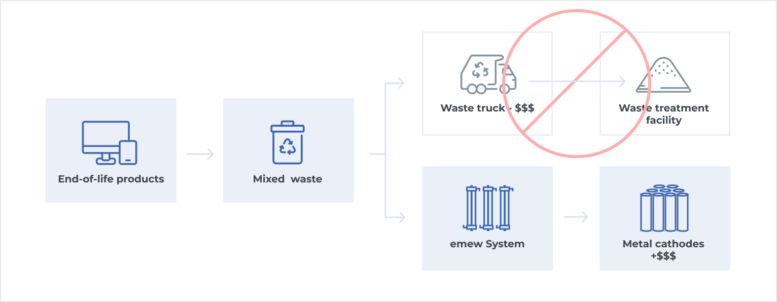 How does emew support the circular economy?